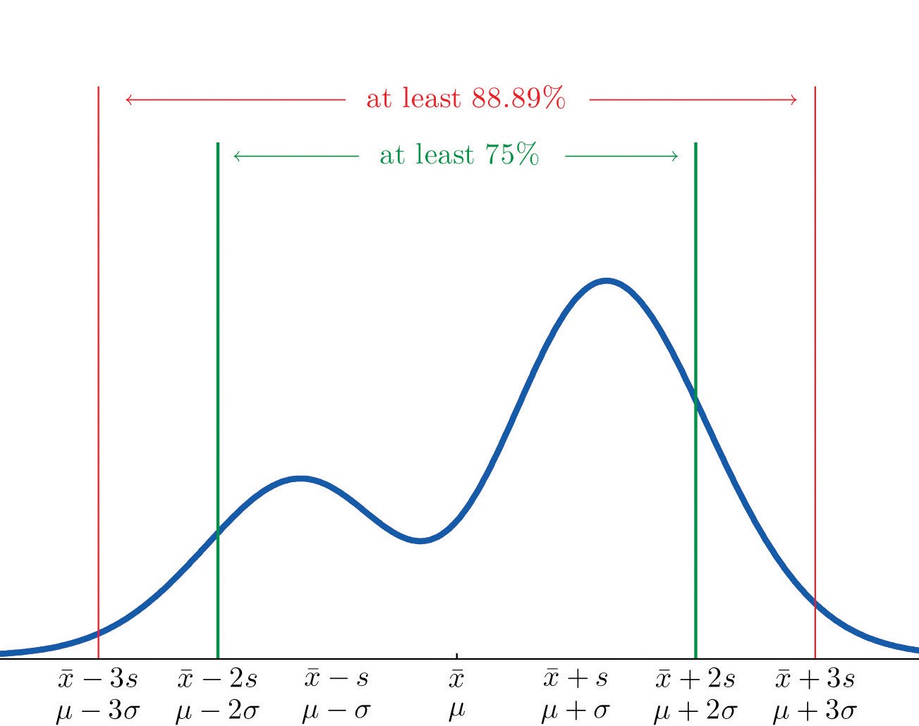 :resize Empirical Rule, 45%