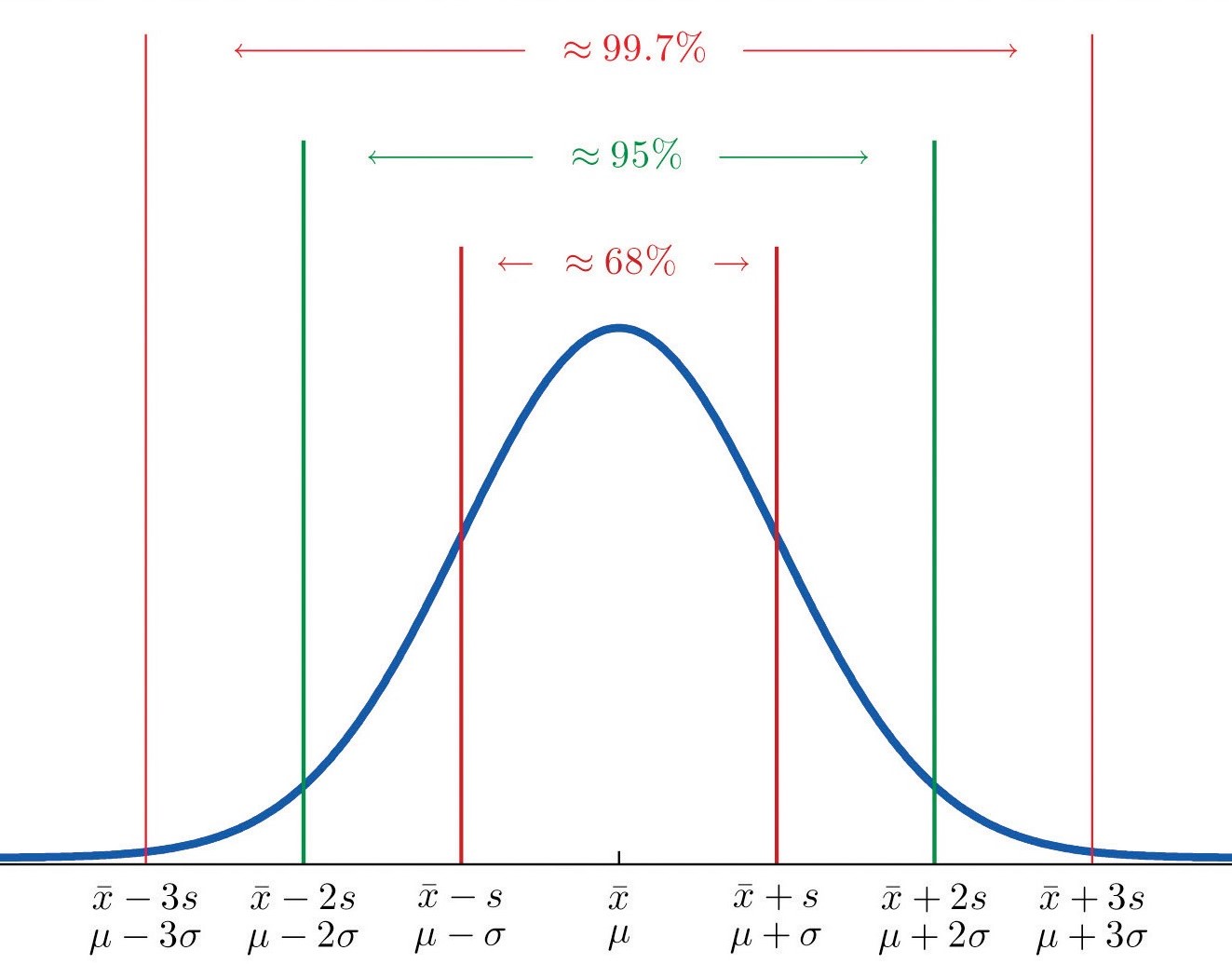 :resize Empirical Rule, 35%