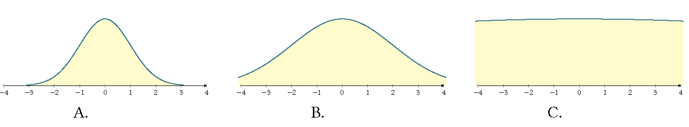 Distributions with different standard deviation