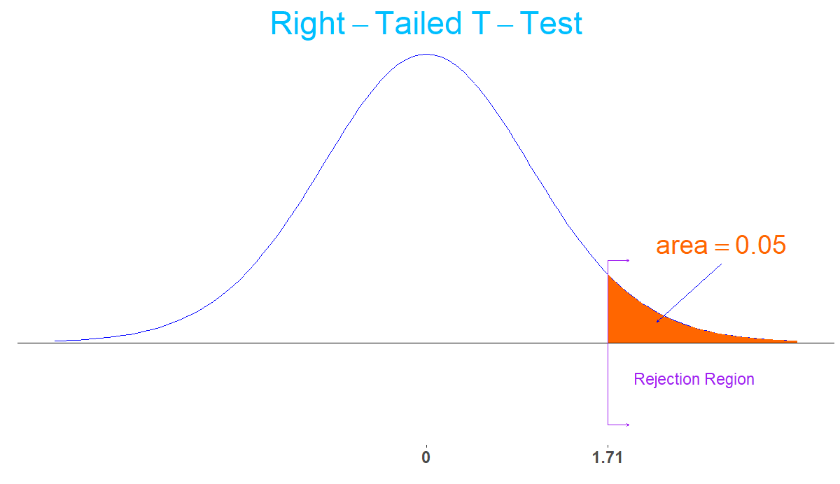 :resize Right-Tail Test for a Mean, 50%