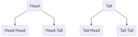A tree demonstrating outcomes of flipping a coin twice.