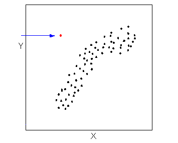 :resize A picture shows a outlier to a relationship, 40%