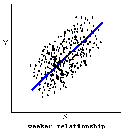 A picture shows a weaker relationship